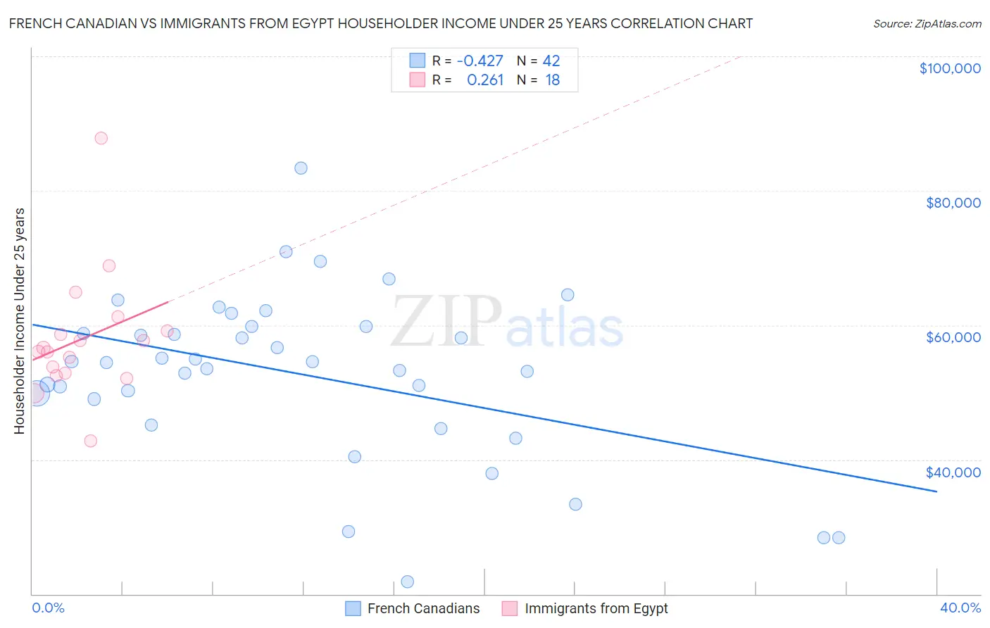 French Canadian vs Immigrants from Egypt Householder Income Under 25 years