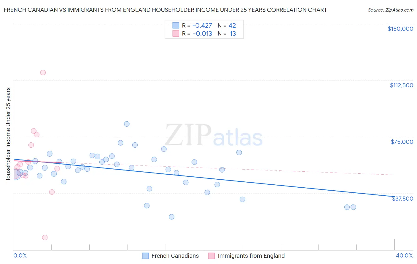 French Canadian vs Immigrants from England Householder Income Under 25 years