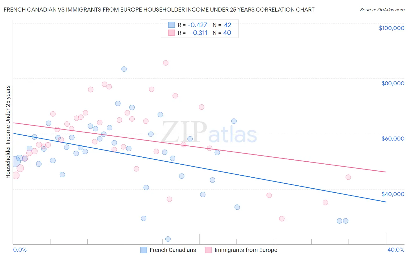 French Canadian vs Immigrants from Europe Householder Income Under 25 years