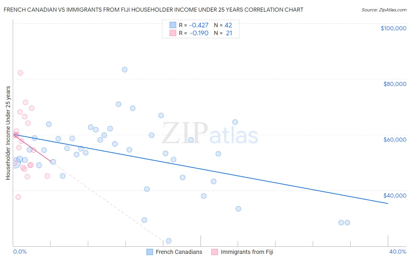 French Canadian vs Immigrants from Fiji Householder Income Under 25 years