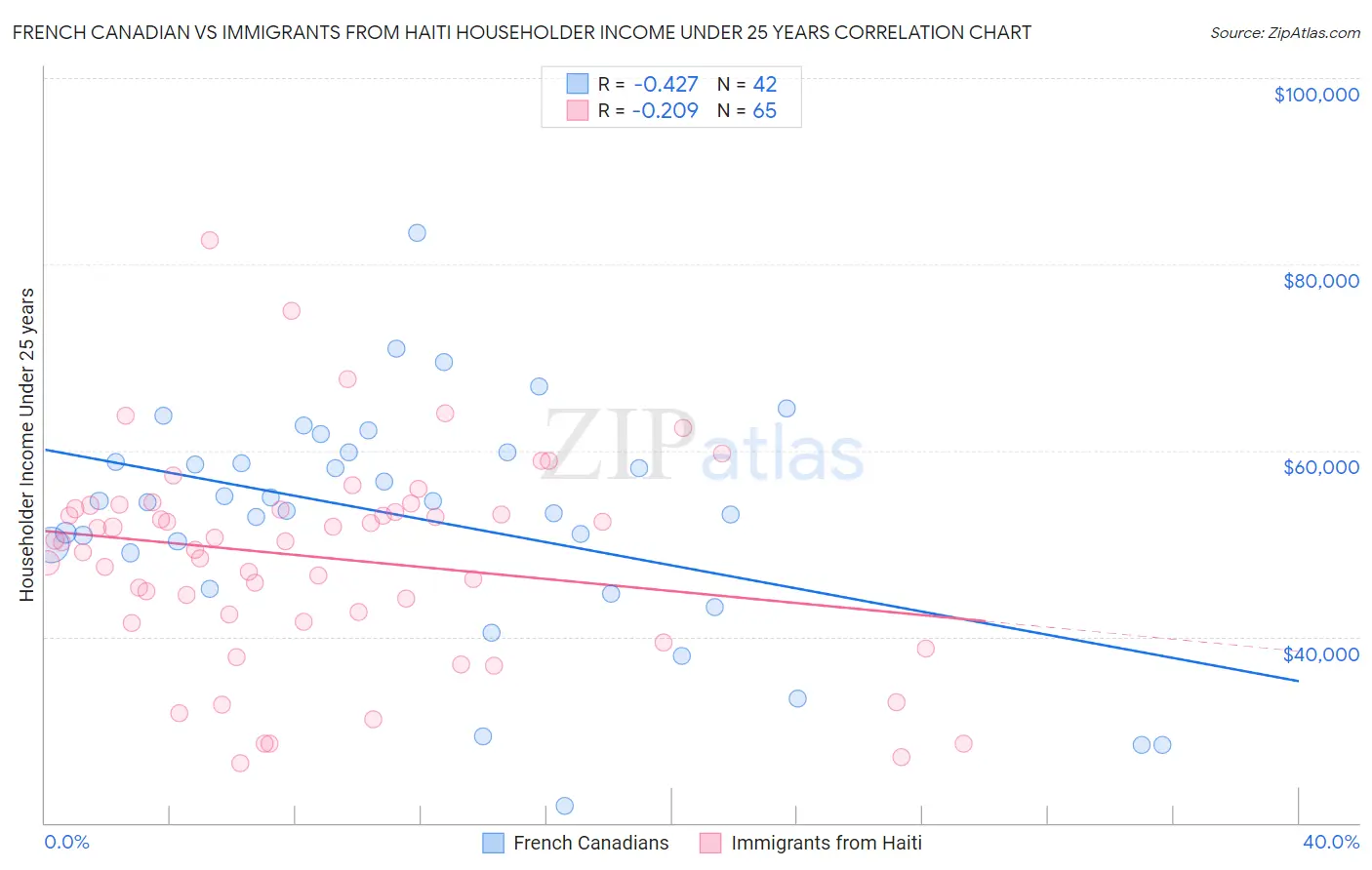 French Canadian vs Immigrants from Haiti Householder Income Under 25 years