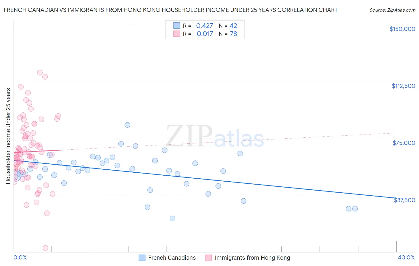 French Canadian vs Immigrants from Hong Kong Householder Income Under 25 years