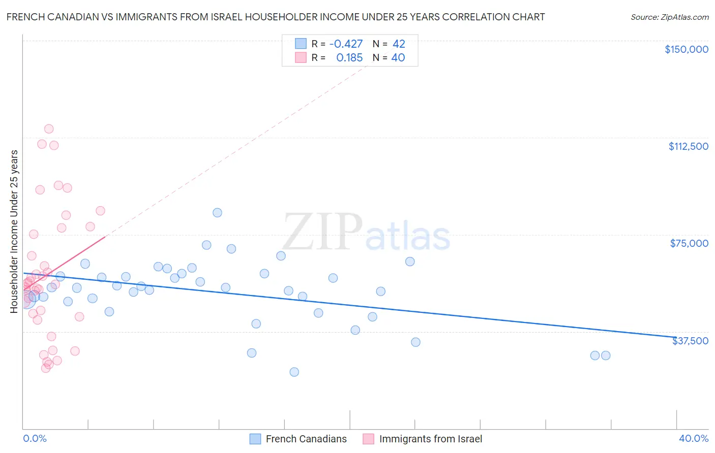 French Canadian vs Immigrants from Israel Householder Income Under 25 years