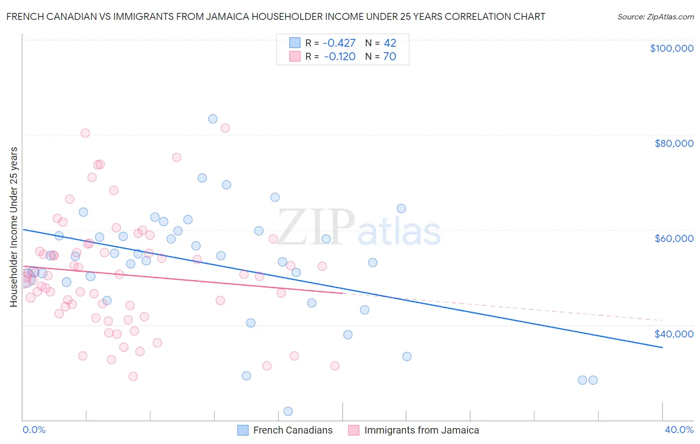 French Canadian vs Immigrants from Jamaica Householder Income Under 25 years