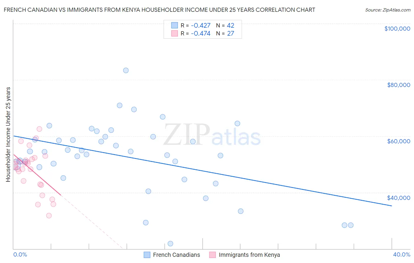 French Canadian vs Immigrants from Kenya Householder Income Under 25 years