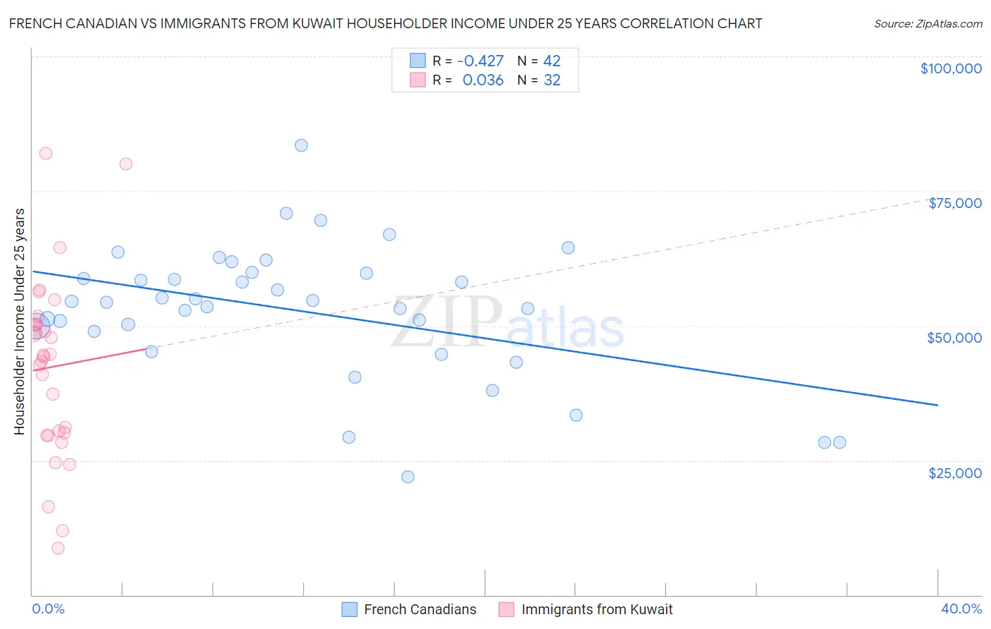 French Canadian vs Immigrants from Kuwait Householder Income Under 25 years