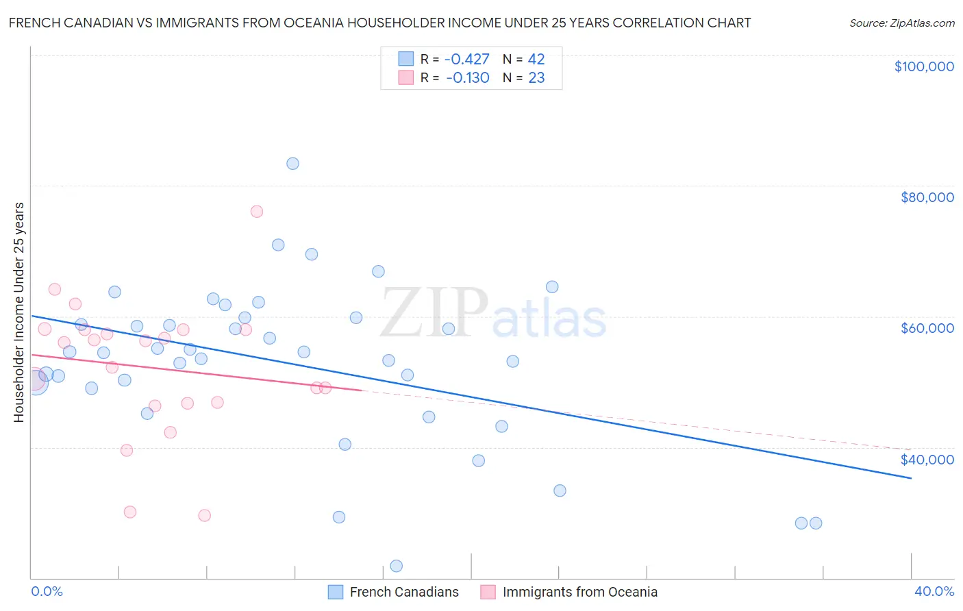 French Canadian vs Immigrants from Oceania Householder Income Under 25 years