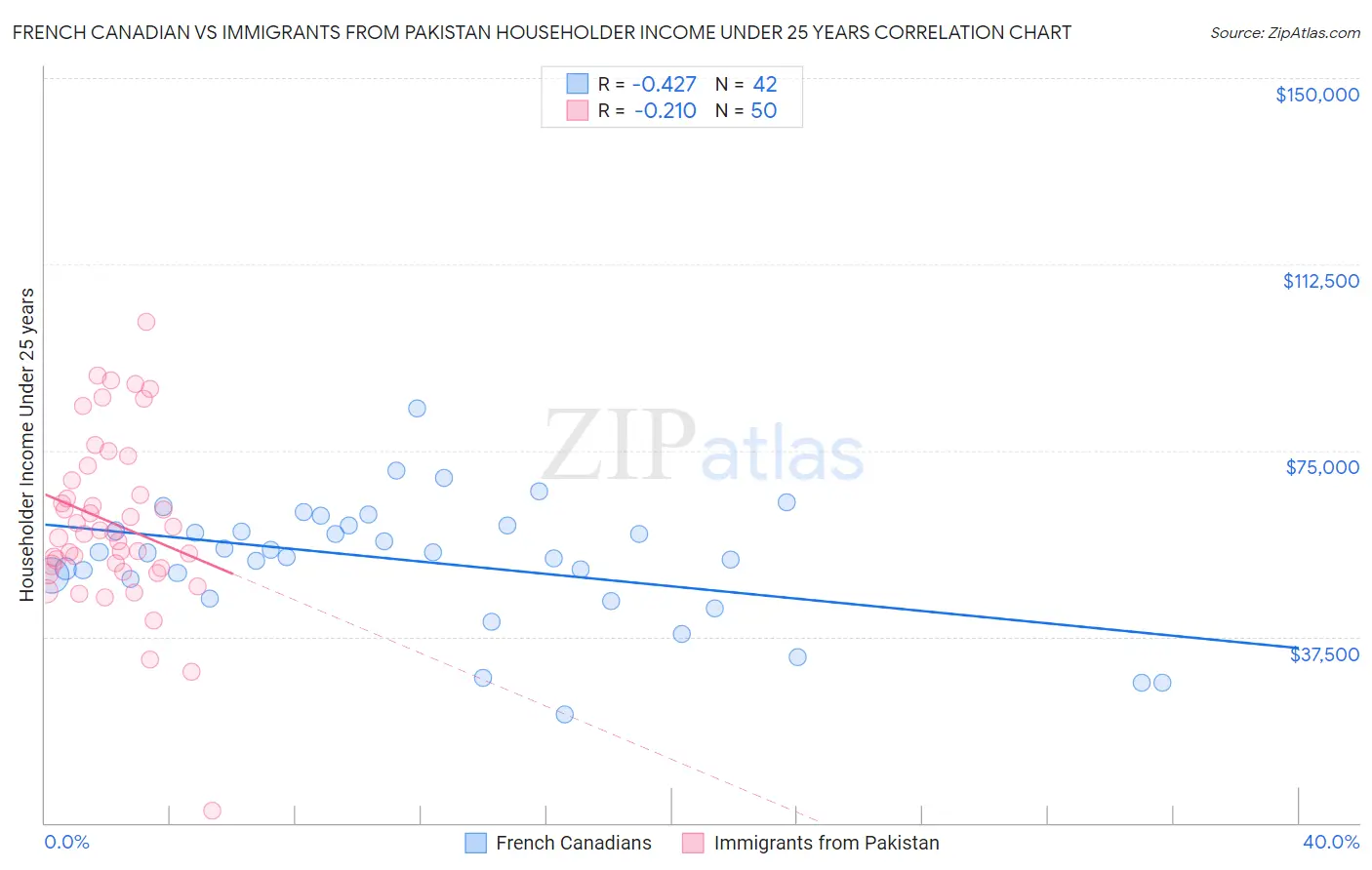 French Canadian vs Immigrants from Pakistan Householder Income Under 25 years