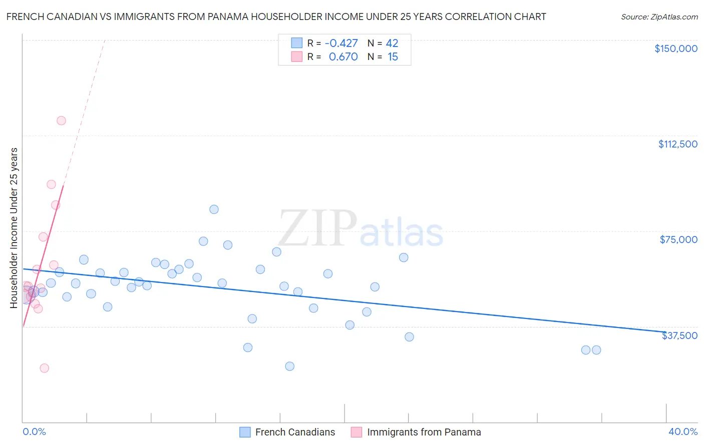 French Canadian vs Immigrants from Panama Householder Income Under 25 years