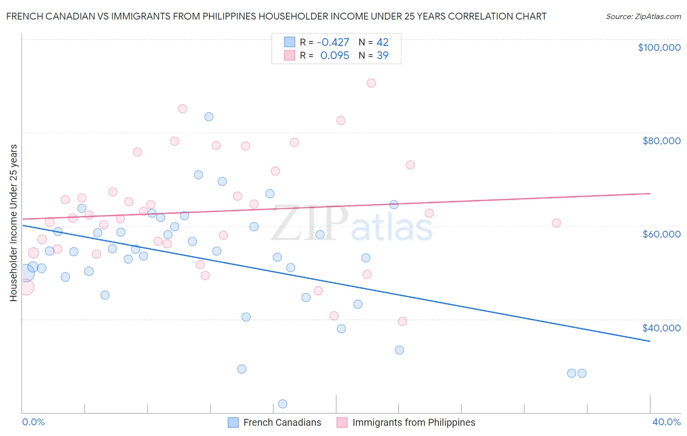 French Canadian vs Immigrants from Philippines Householder Income Under 25 years