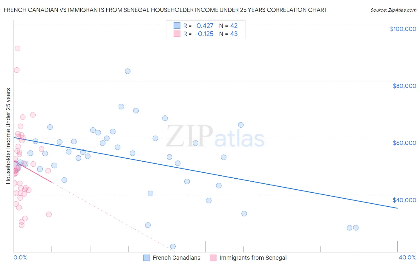 French Canadian vs Immigrants from Senegal Householder Income Under 25 years