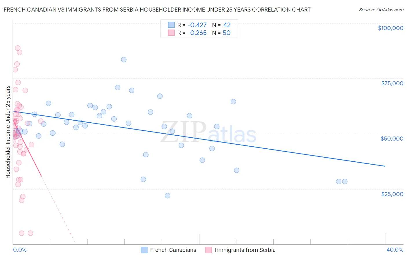 French Canadian vs Immigrants from Serbia Householder Income Under 25 years