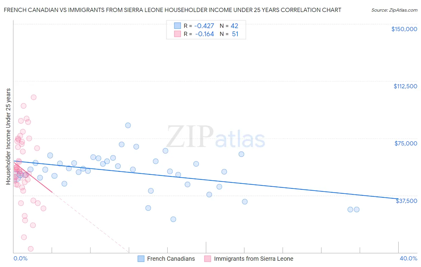 French Canadian vs Immigrants from Sierra Leone Householder Income Under 25 years