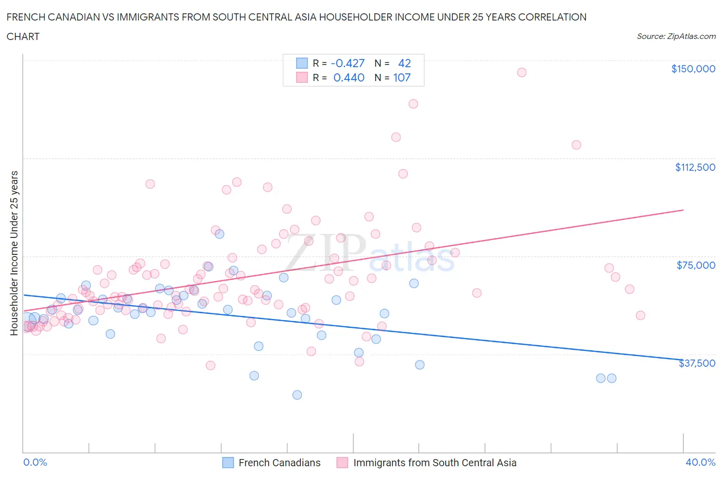 French Canadian vs Immigrants from South Central Asia Householder Income Under 25 years