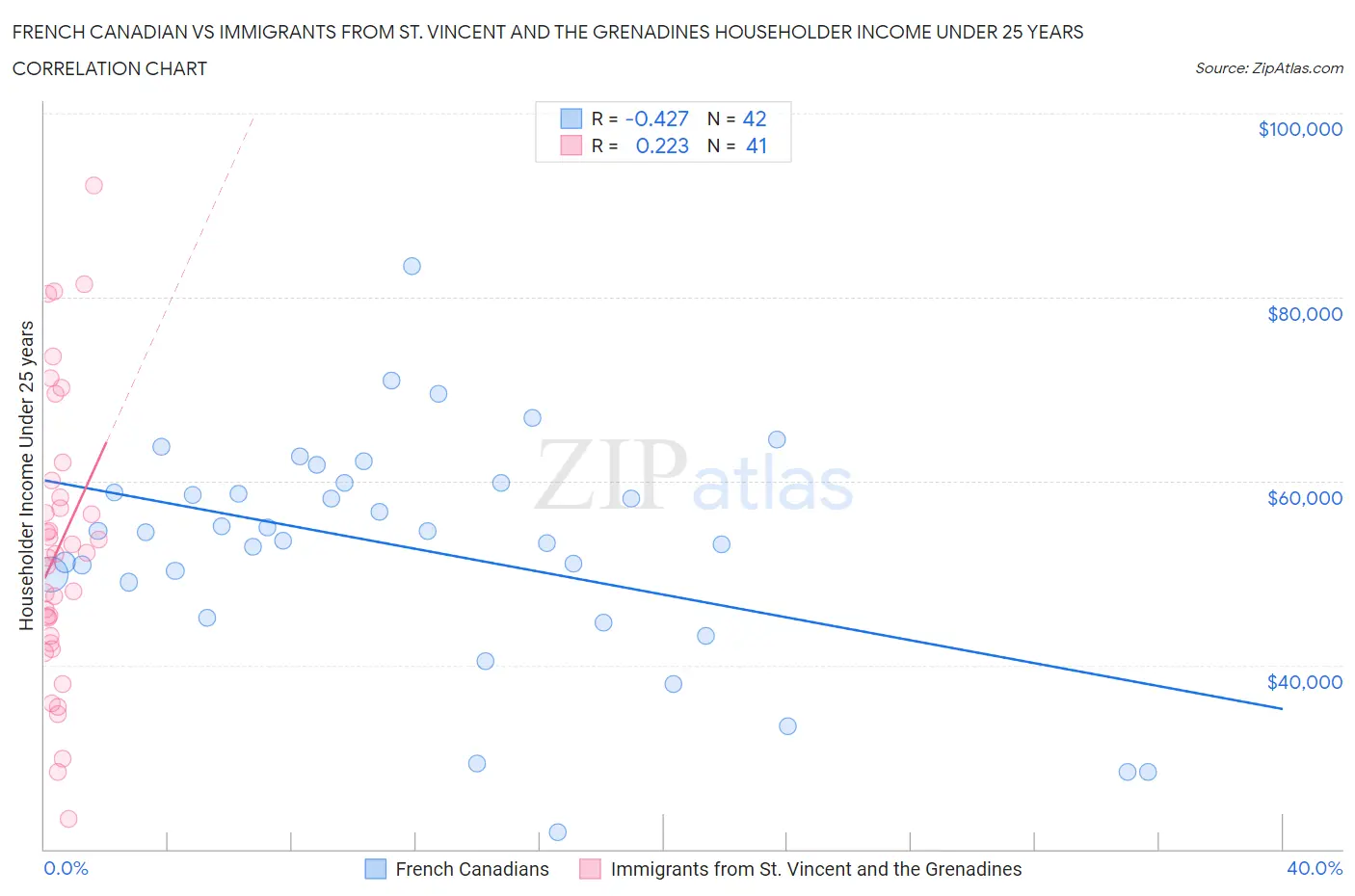 French Canadian vs Immigrants from St. Vincent and the Grenadines Householder Income Under 25 years