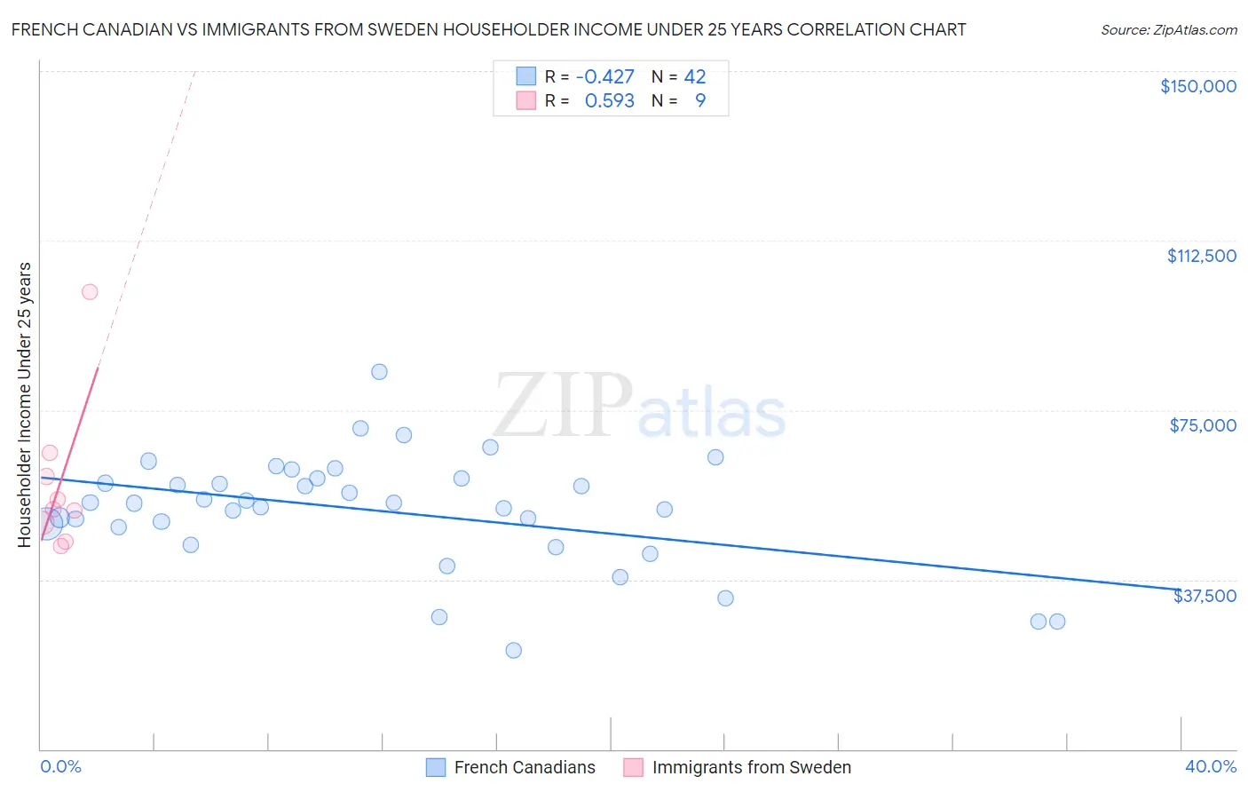 French Canadian vs Immigrants from Sweden Householder Income Under 25 years