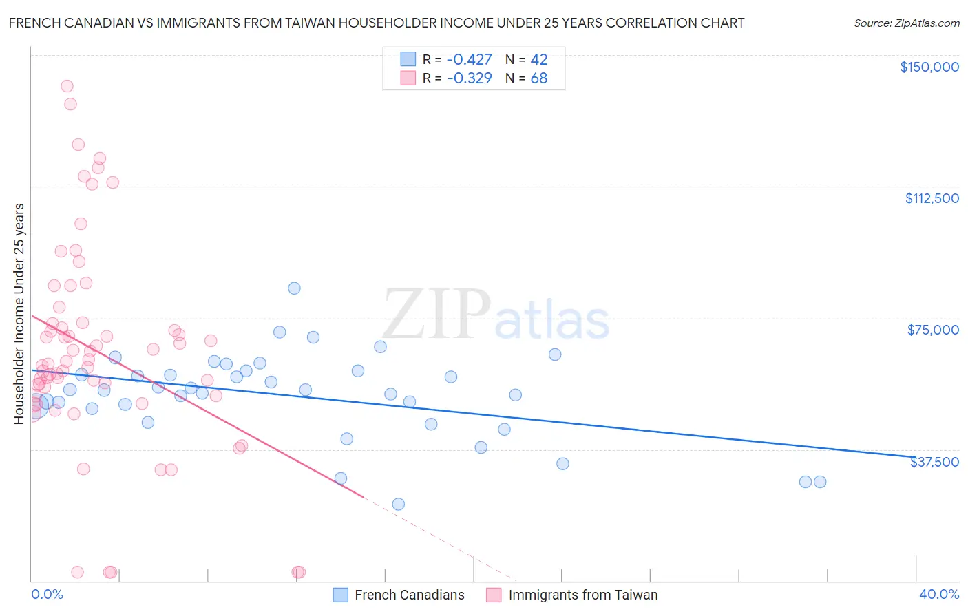 French Canadian vs Immigrants from Taiwan Householder Income Under 25 years