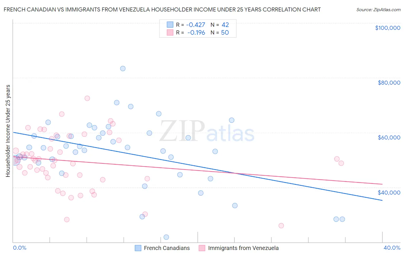 French Canadian vs Immigrants from Venezuela Householder Income Under 25 years