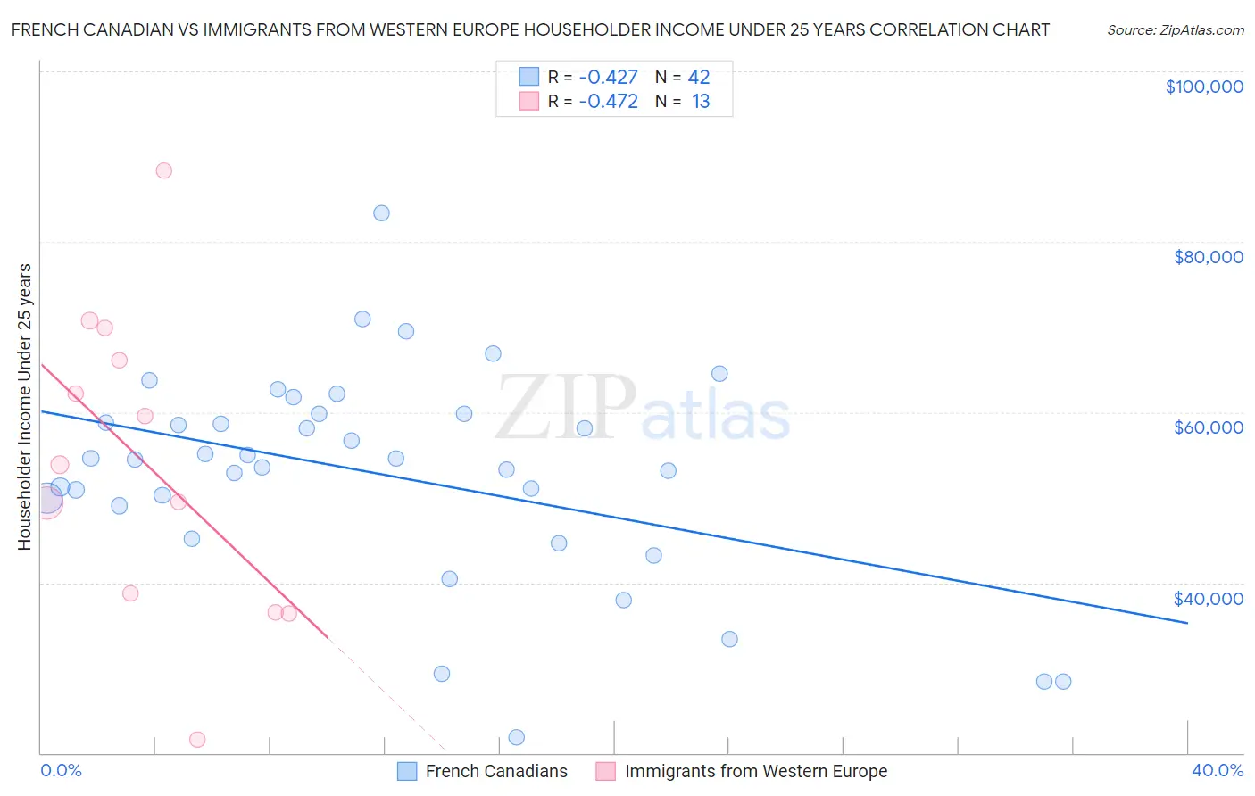 French Canadian vs Immigrants from Western Europe Householder Income Under 25 years