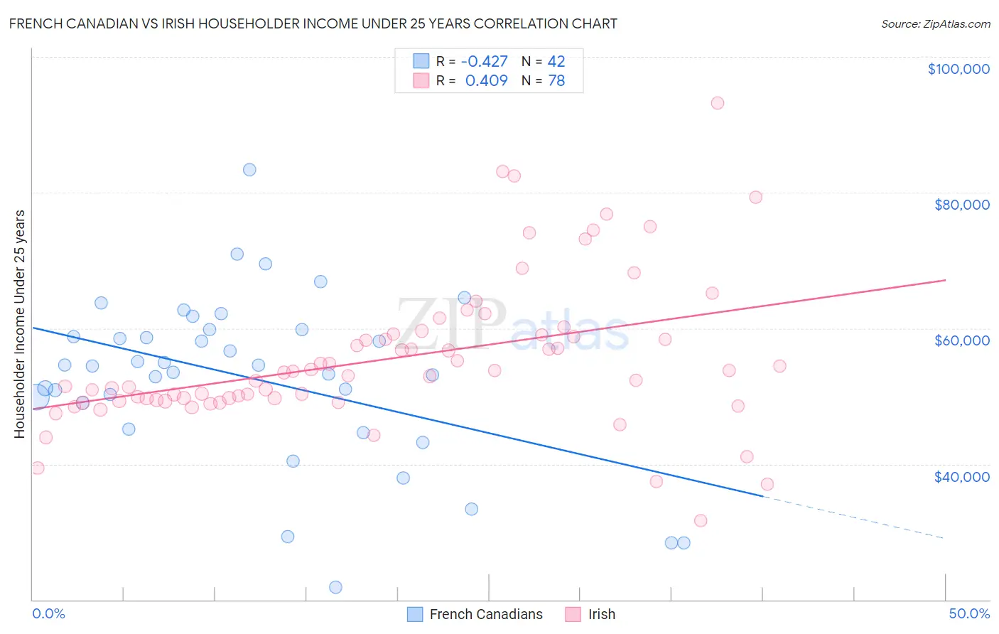 French Canadian vs Irish Householder Income Under 25 years