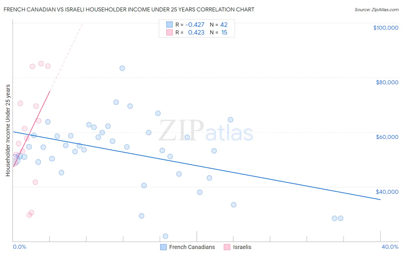 French Canadian vs Israeli Householder Income Under 25 years