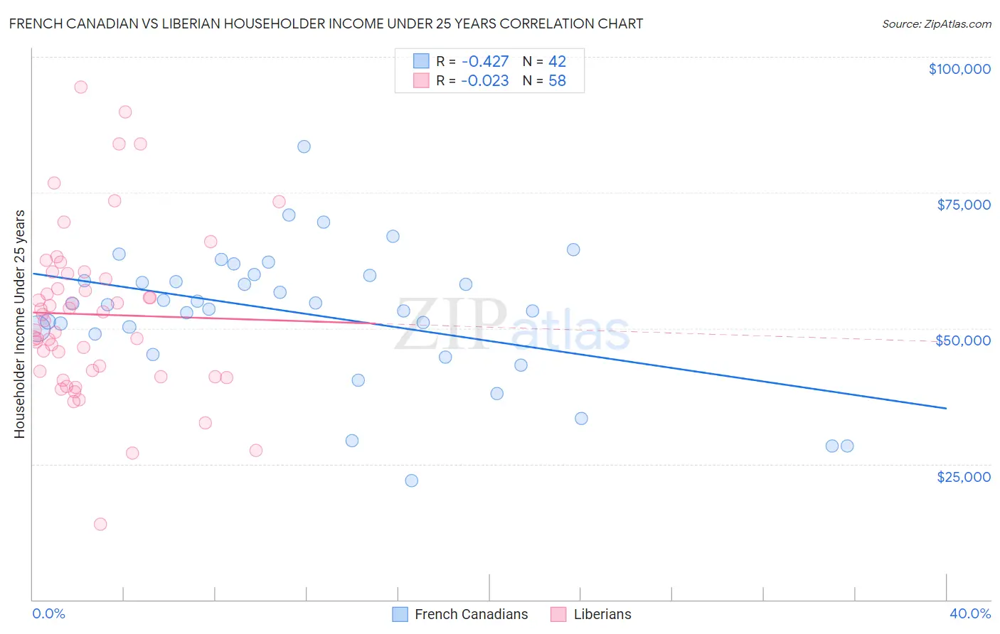 French Canadian vs Liberian Householder Income Under 25 years