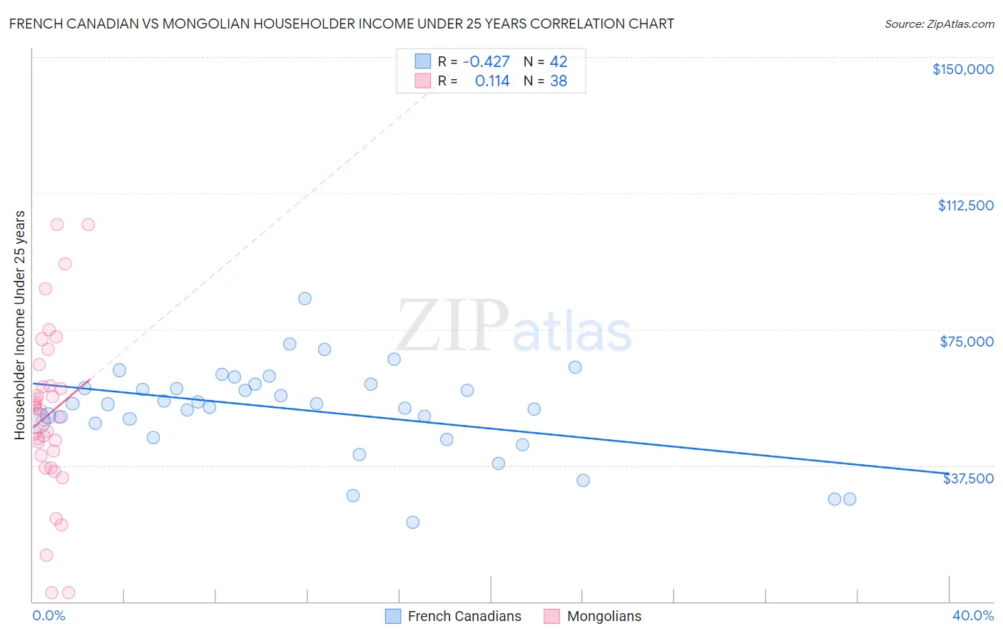 French Canadian vs Mongolian Householder Income Under 25 years