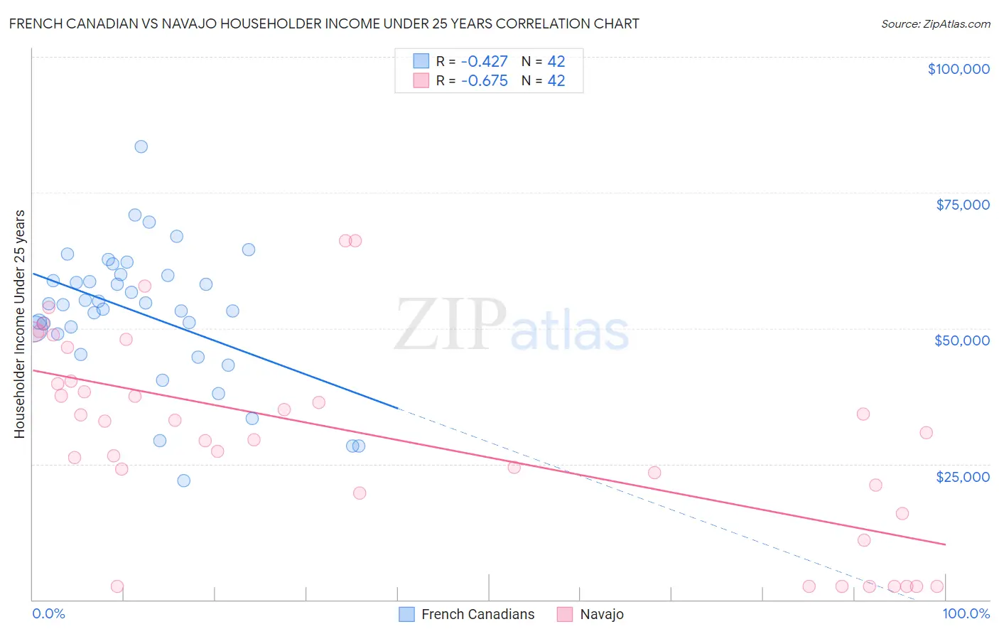 French Canadian vs Navajo Householder Income Under 25 years