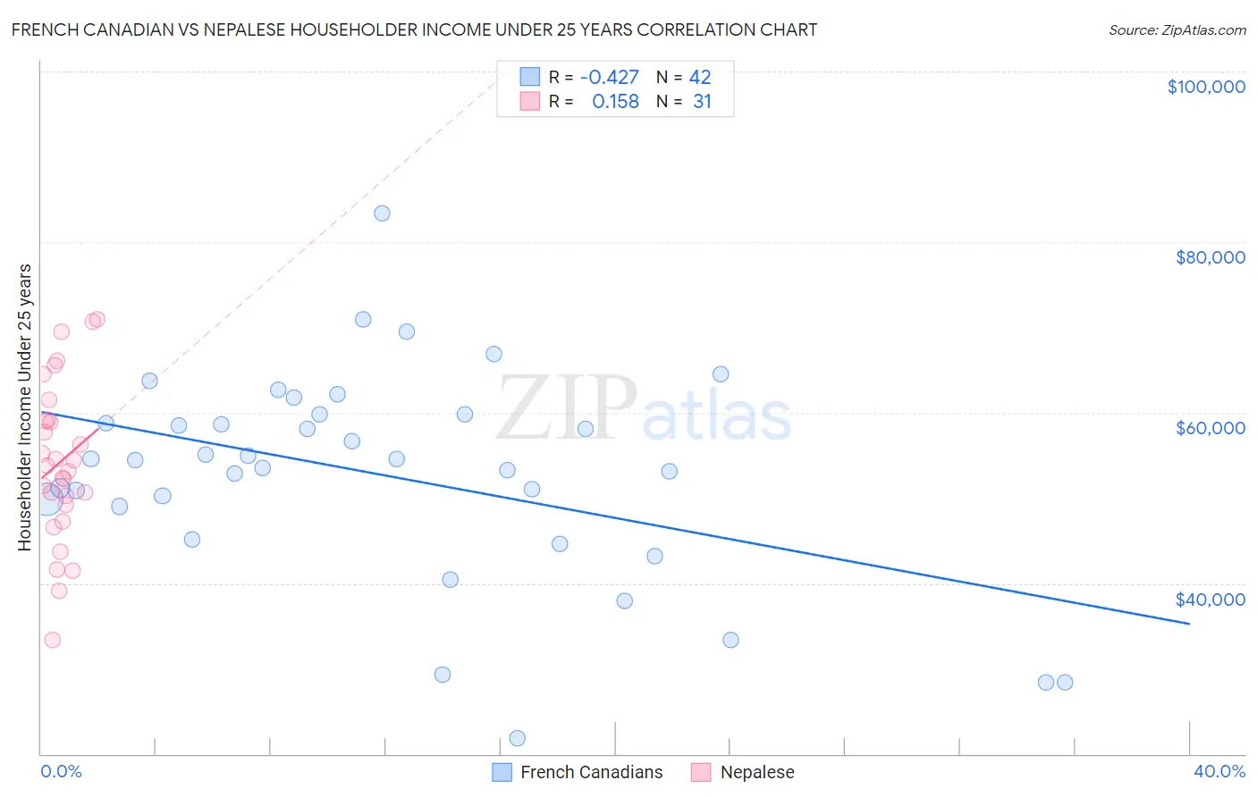 French Canadian vs Nepalese Householder Income Under 25 years