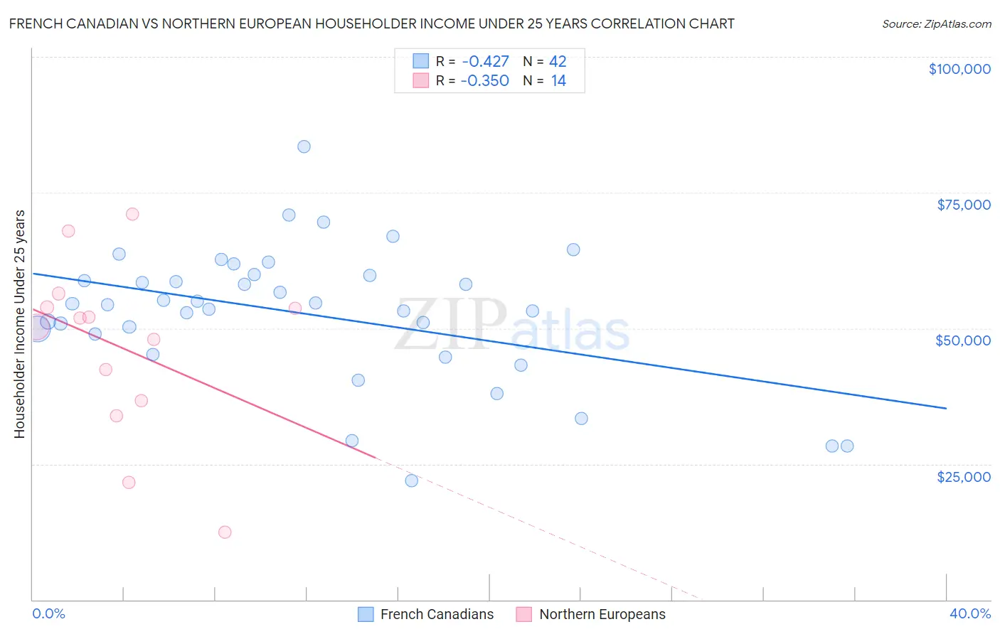 French Canadian vs Northern European Householder Income Under 25 years