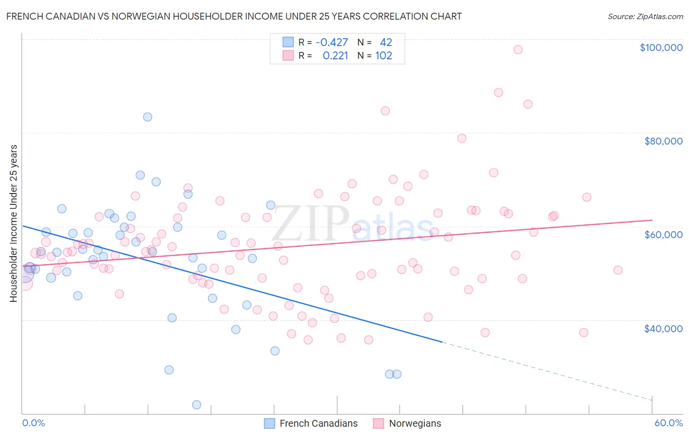 French Canadian vs Norwegian Householder Income Under 25 years