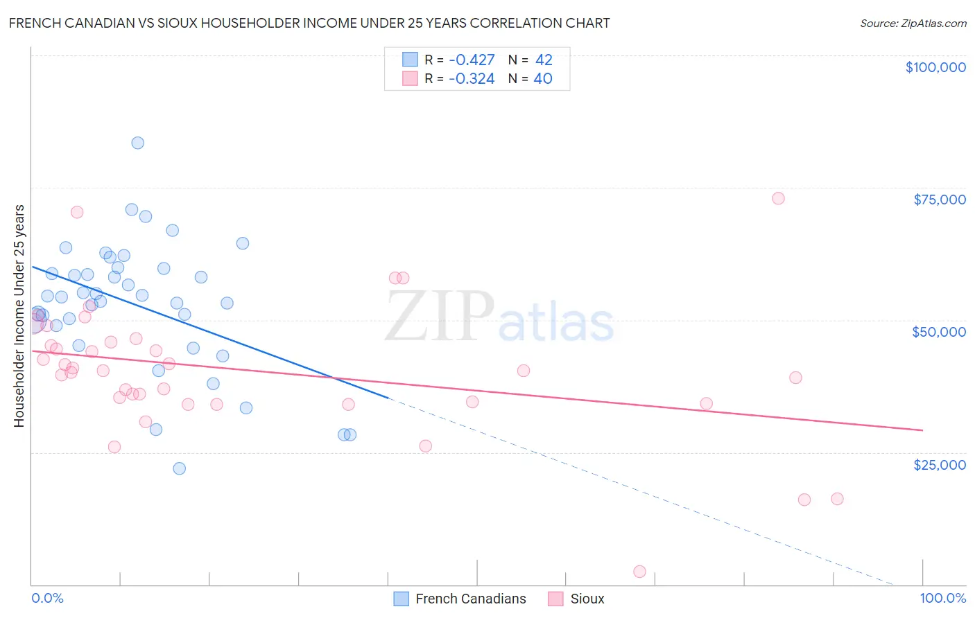 French Canadian vs Sioux Householder Income Under 25 years