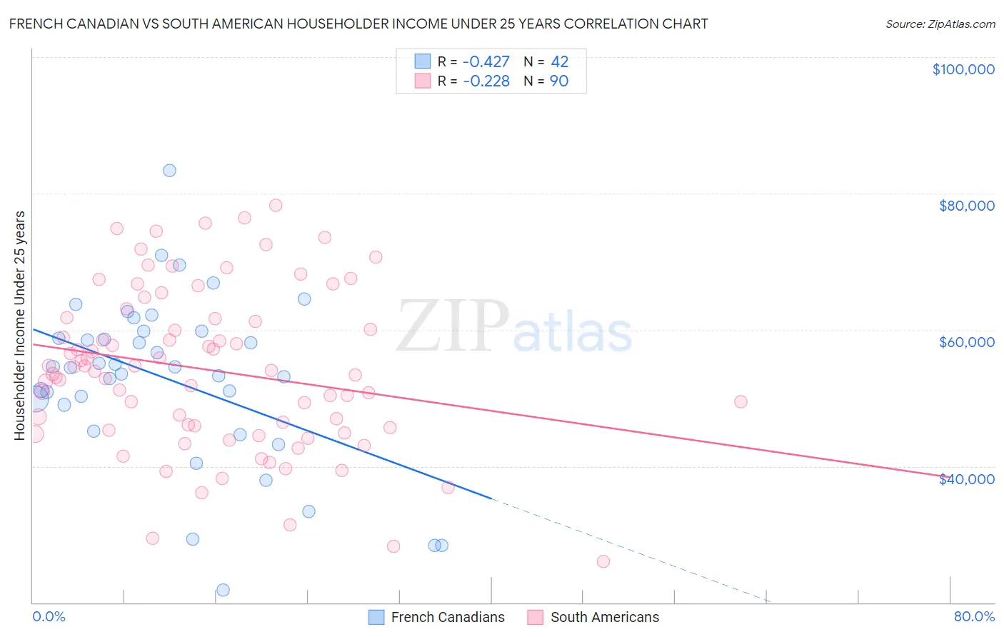 French Canadian vs South American Householder Income Under 25 years