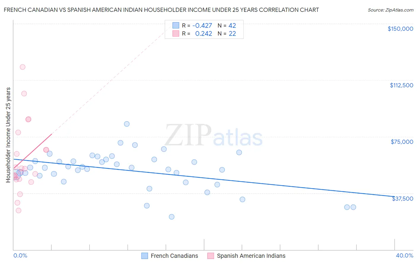 French Canadian vs Spanish American Indian Householder Income Under 25 years