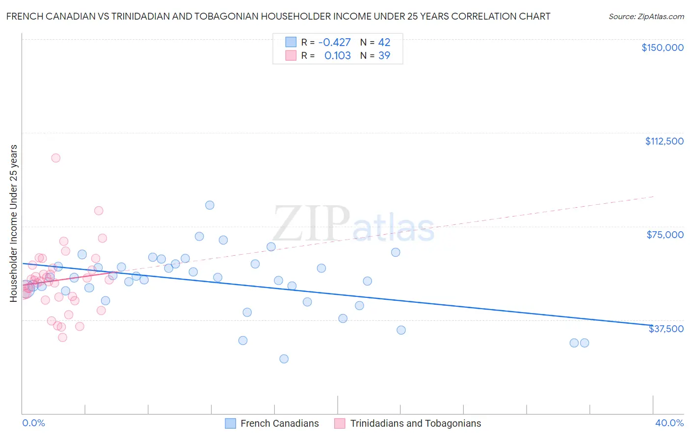French Canadian vs Trinidadian and Tobagonian Householder Income Under 25 years