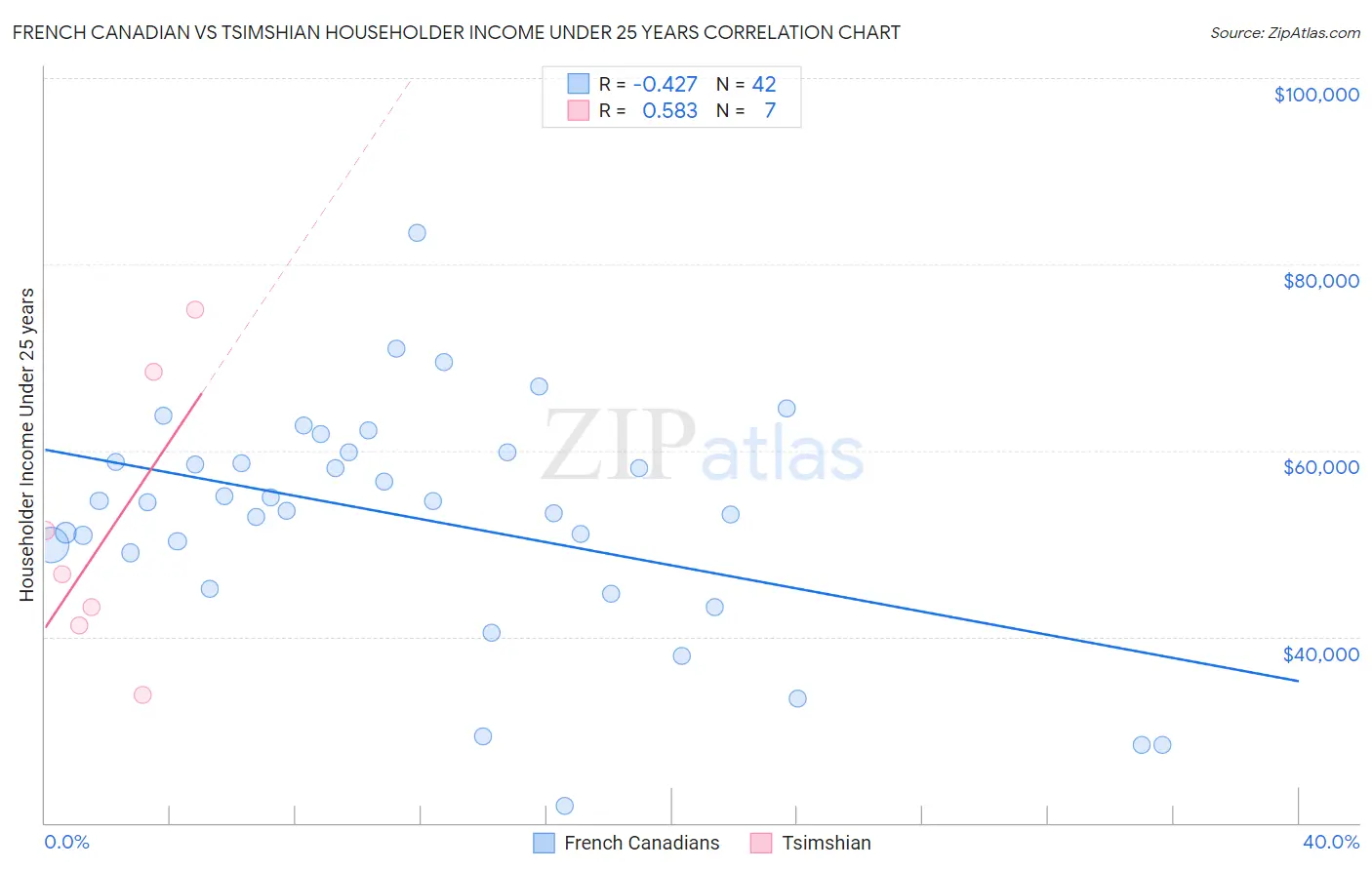 French Canadian vs Tsimshian Householder Income Under 25 years