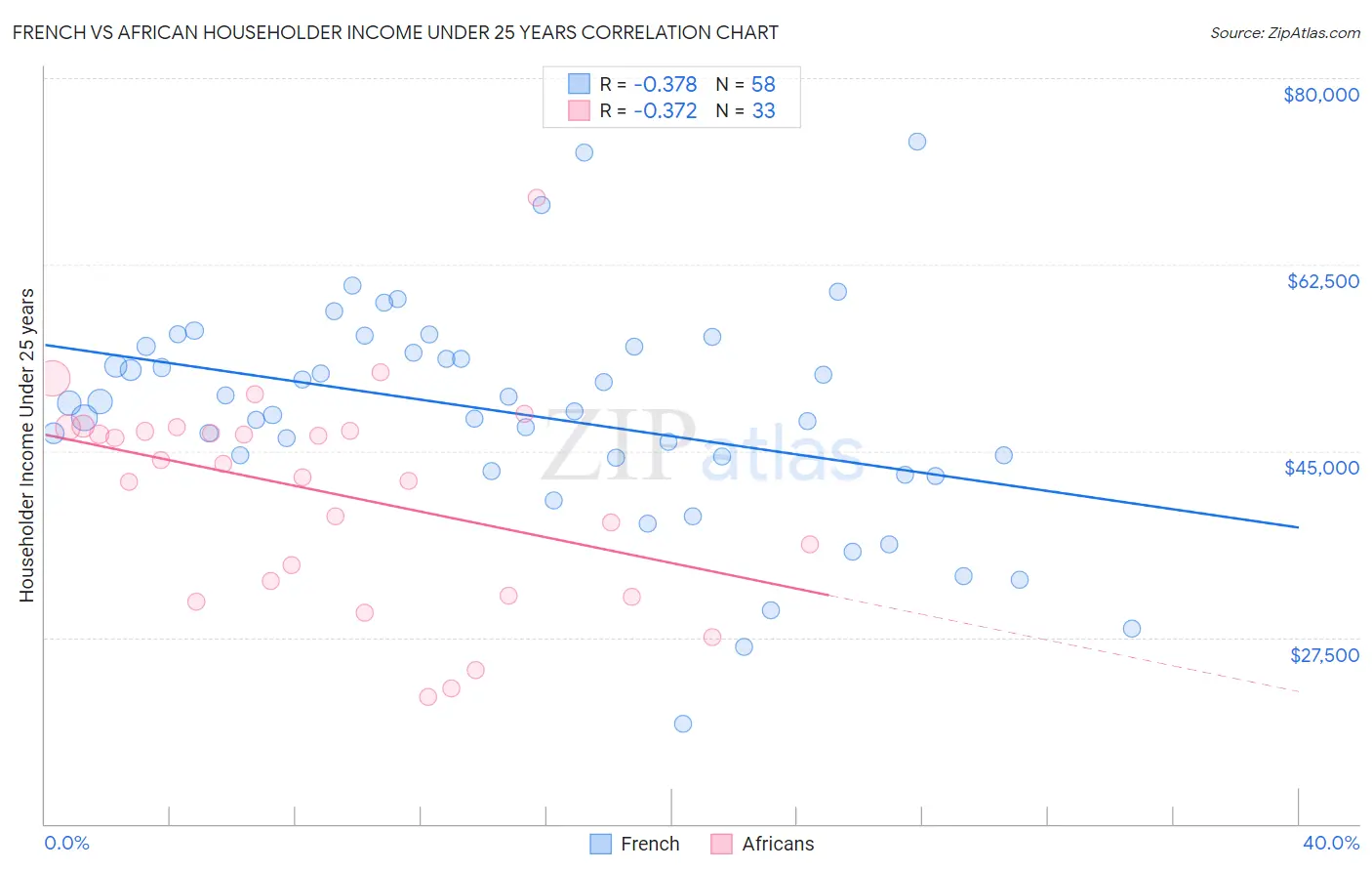 French vs African Householder Income Under 25 years