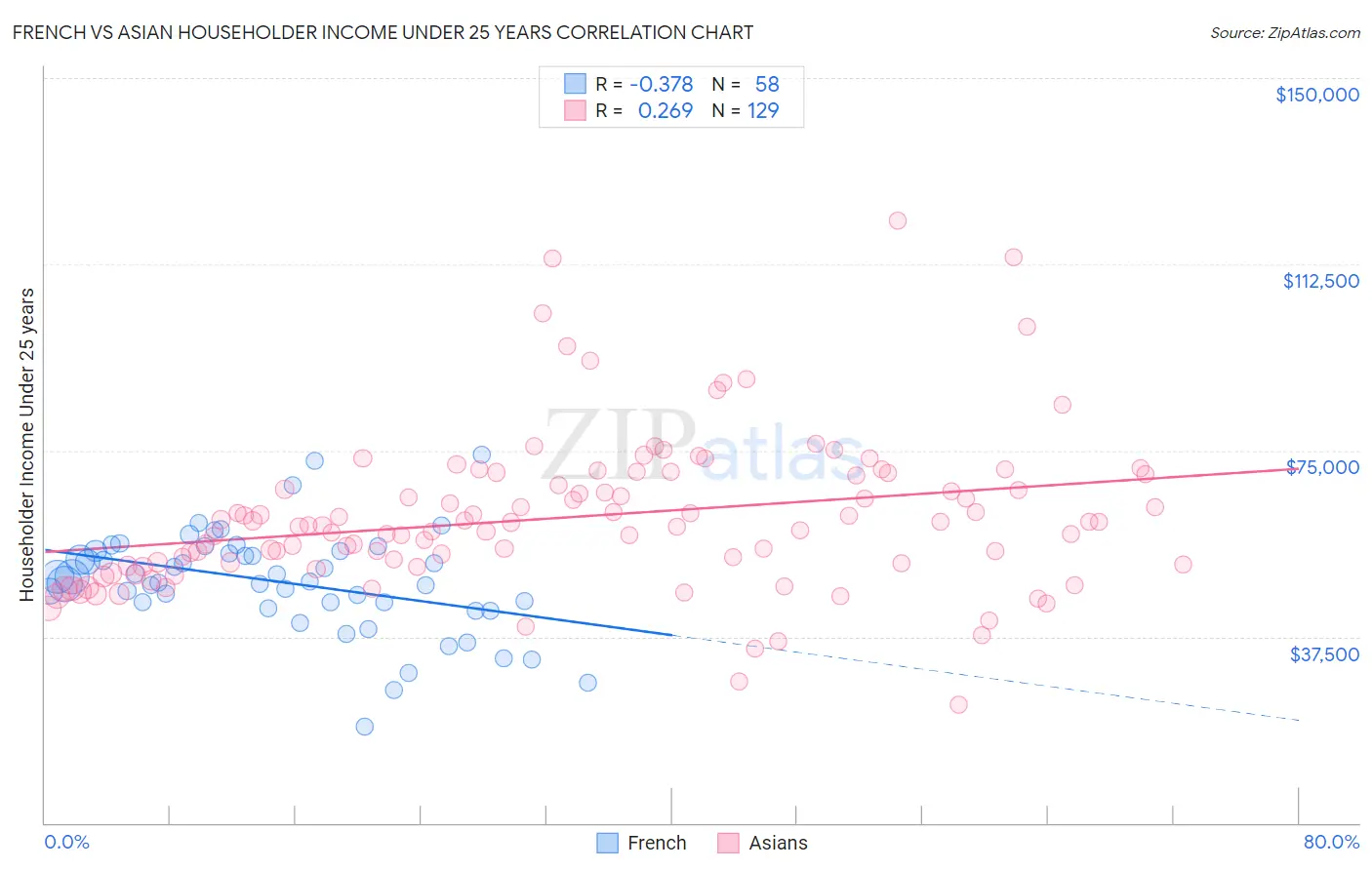 French vs Asian Householder Income Under 25 years