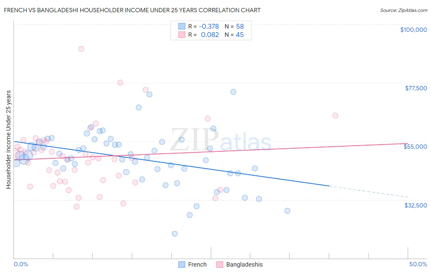 French vs Bangladeshi Householder Income Under 25 years