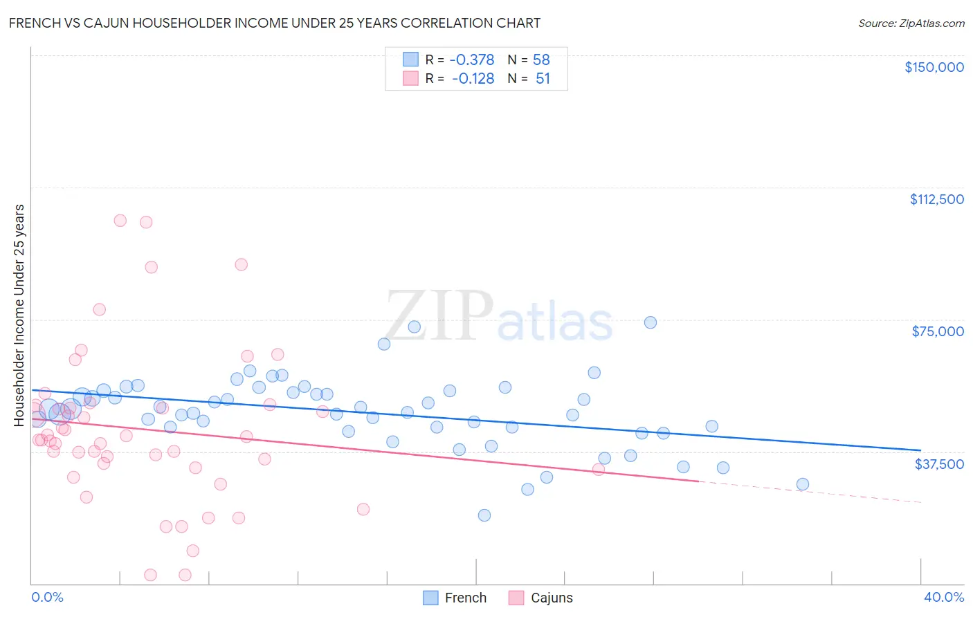 French vs Cajun Householder Income Under 25 years