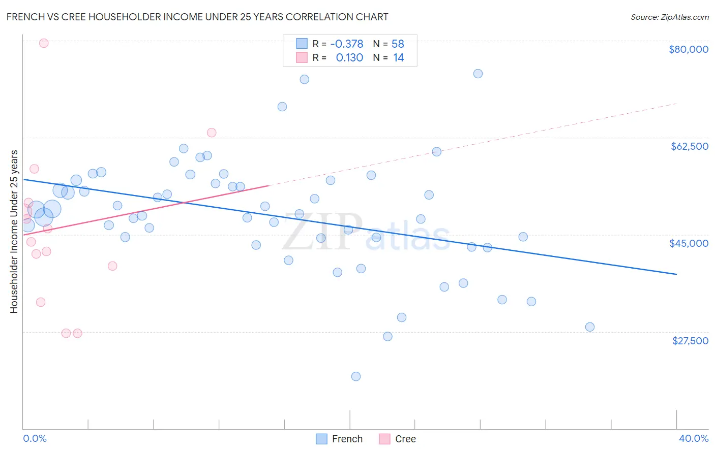 French vs Cree Householder Income Under 25 years