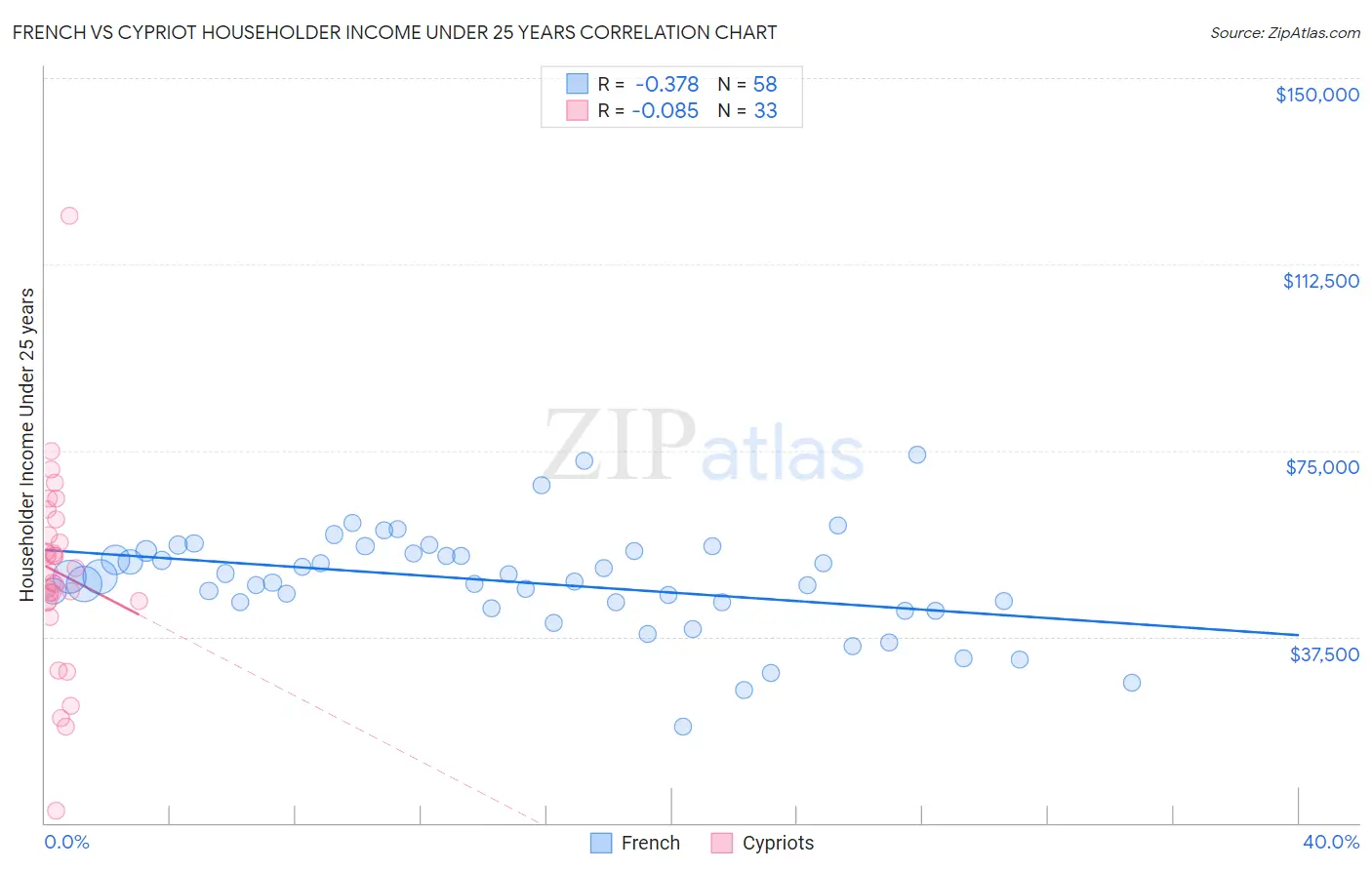 French vs Cypriot Householder Income Under 25 years