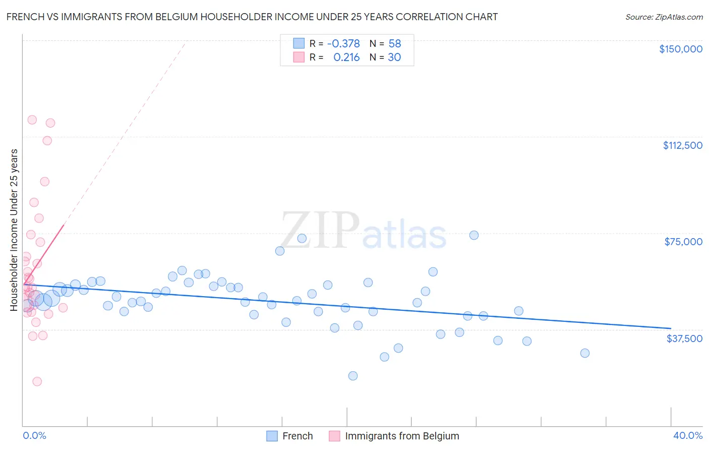 French vs Immigrants from Belgium Householder Income Under 25 years