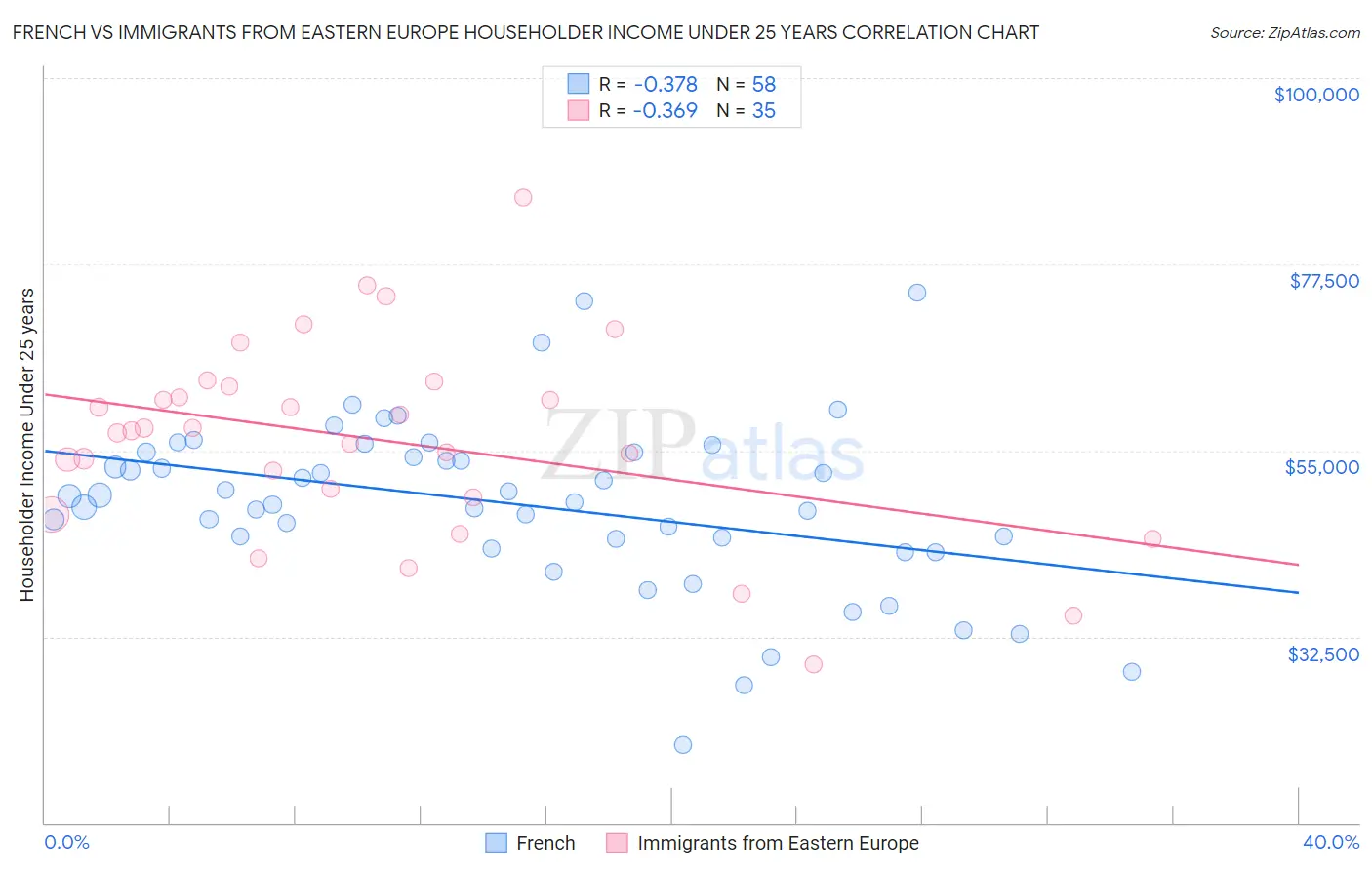 French vs Immigrants from Eastern Europe Householder Income Under 25 years