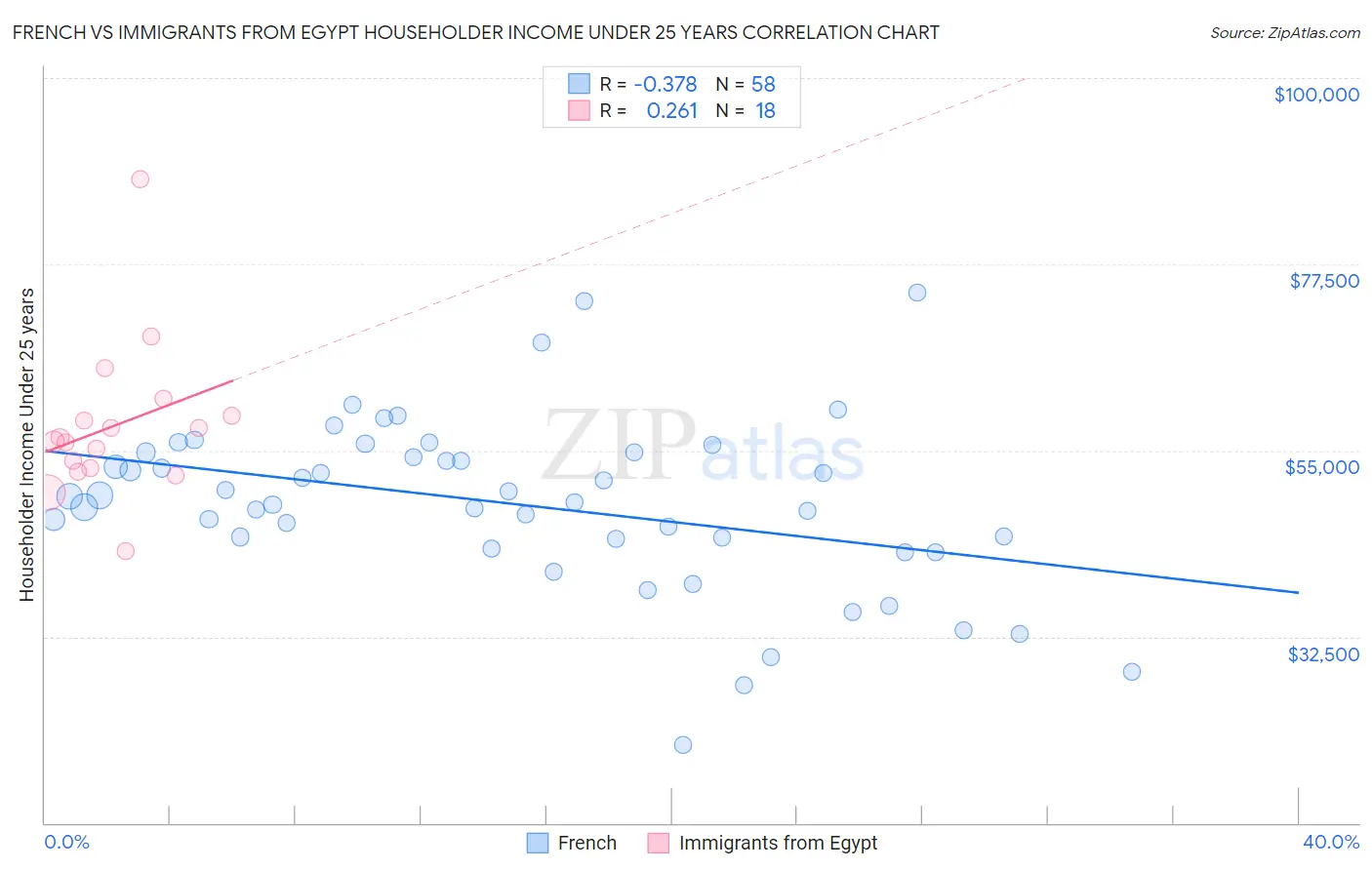 French vs Immigrants from Egypt Householder Income Under 25 years