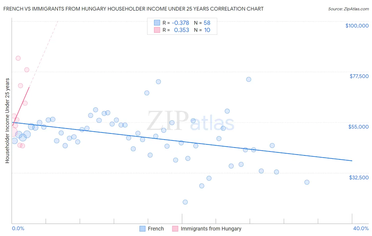 French vs Immigrants from Hungary Householder Income Under 25 years