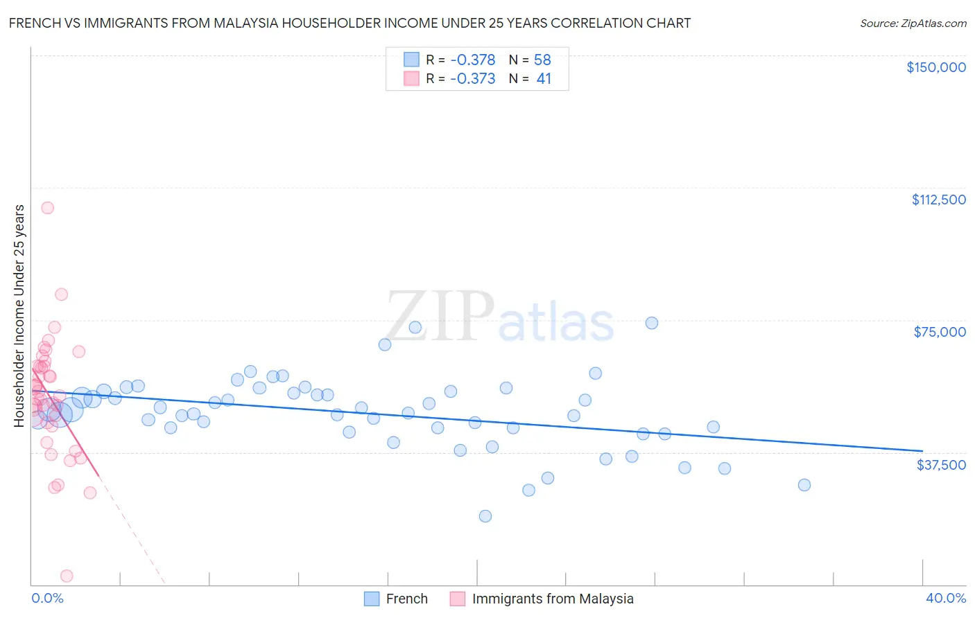 French vs Immigrants from Malaysia Householder Income Under 25 years