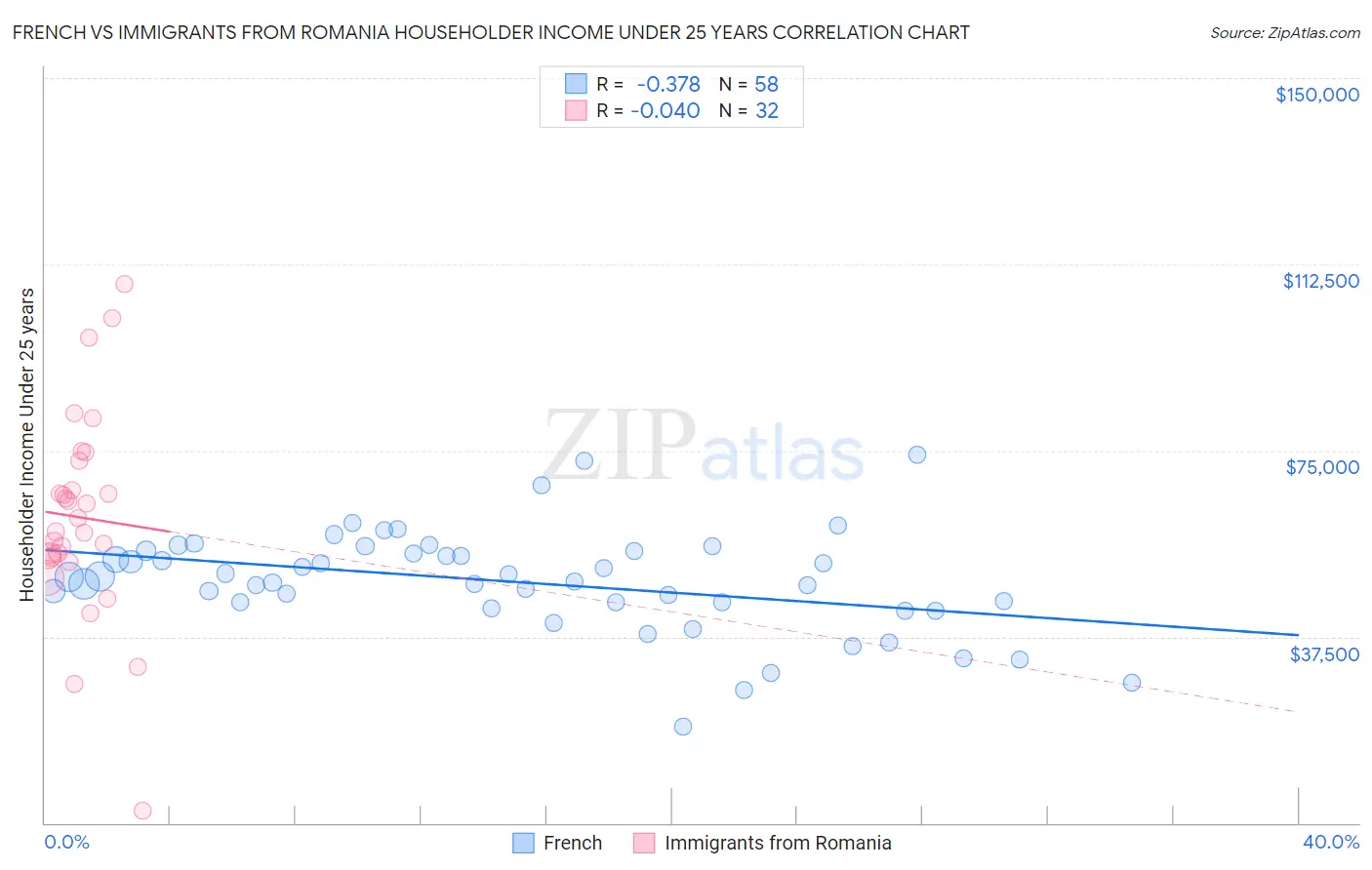 French vs Immigrants from Romania Householder Income Under 25 years