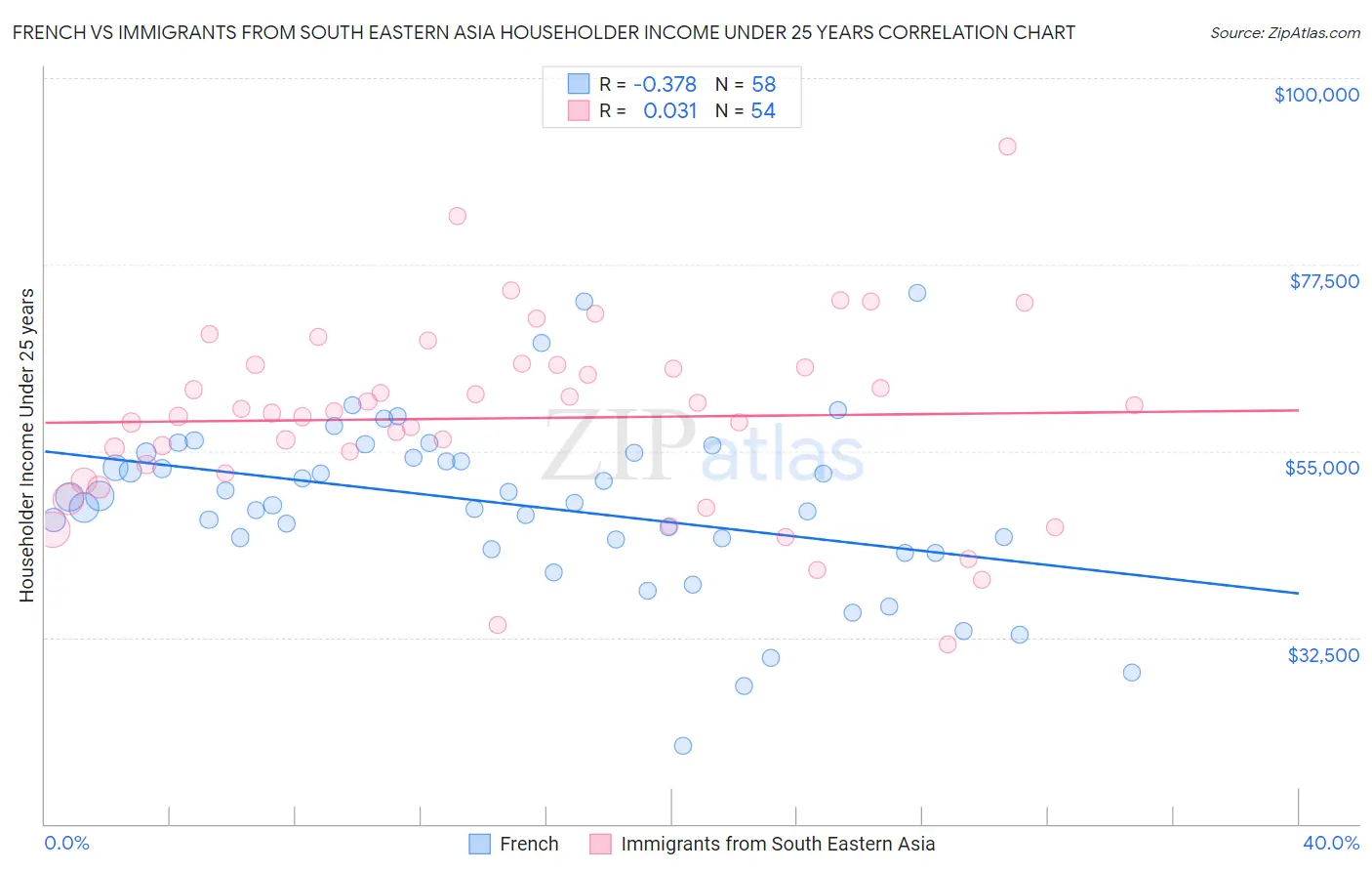 French vs Immigrants from South Eastern Asia Householder Income Under 25 years