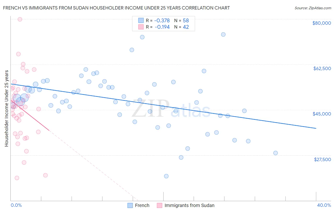 French vs Immigrants from Sudan Householder Income Under 25 years